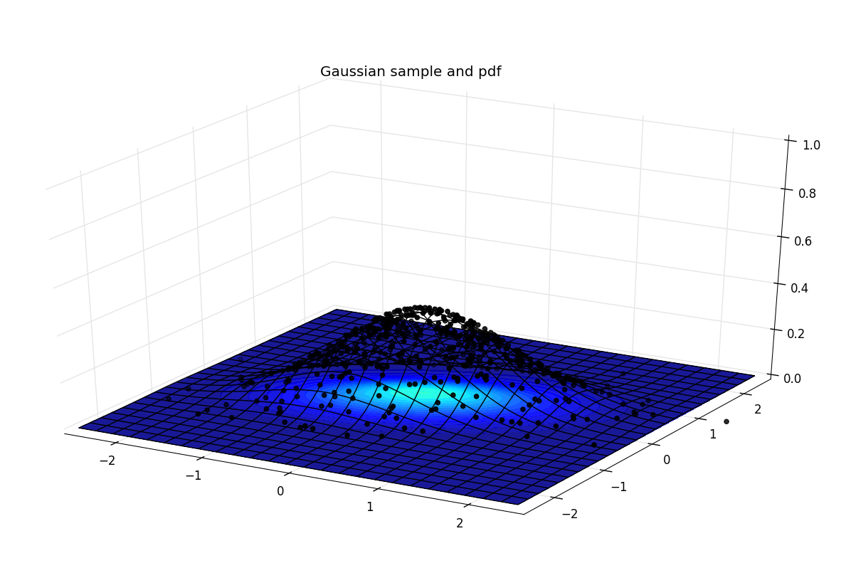 3d scatter plot and density